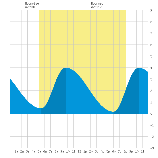 Brunswick tide chart for Tuesday, May 24, 2022