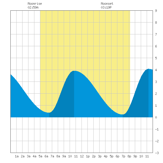 Brunswick tide chart for Wednesday, May 25, 2022