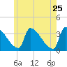 Brunswick tide chart for Wednesday, May 25, 2022