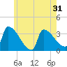 Brunswick tide chart for Tuesday, May 31, 2022