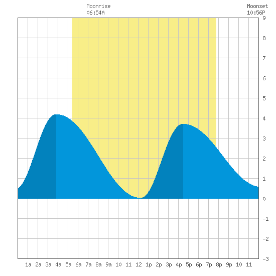 Brunswick tide chart for Tuesday, May 3, 2022