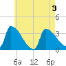 Brunswick tide chart for Tuesday, May 3, 2022