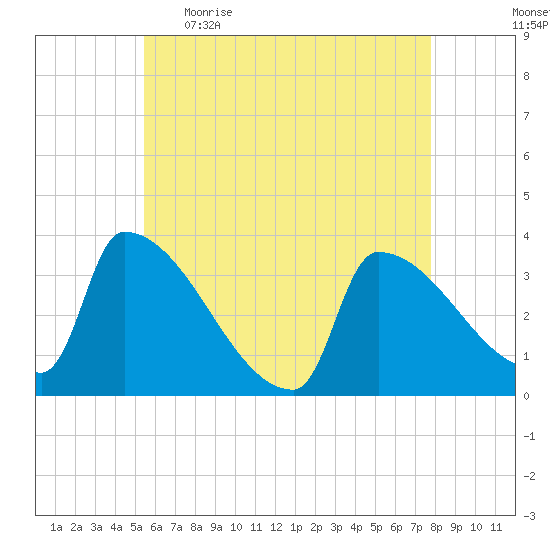 Brunswick tide chart for Wednesday, May 4, 2022