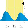 Brunswick tide chart for Wednesday, May 4, 2022