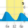 Brunswick tide chart for Thursday, May 5, 2022