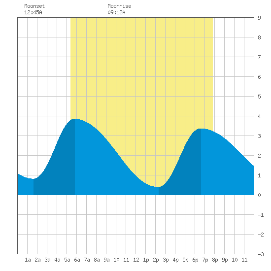 Brunswick tide chart for Friday, May 6, 2022