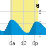 Brunswick tide chart for Friday, May 6, 2022