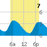 Brunswick tide chart for Saturday, May 7, 2022
