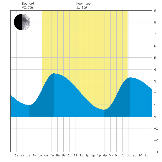 Brunswick tide chart for Sunday, May 8, 2022