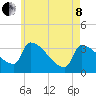 Brunswick tide chart for Sunday, May 8, 2022