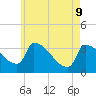 Brunswick tide chart for Monday, May 9, 2022