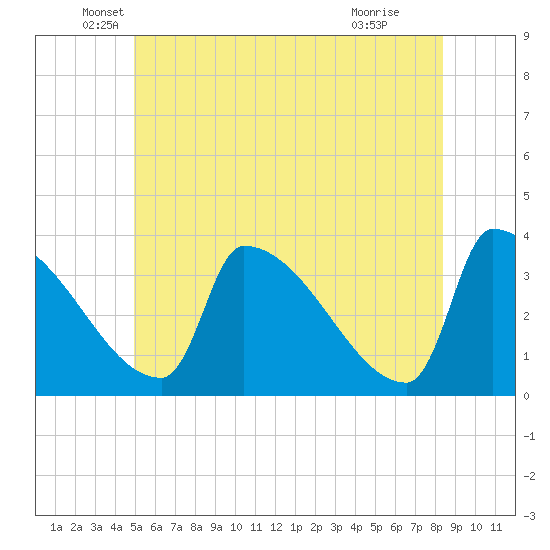 Brunswick tide chart for Friday, June 10, 2022