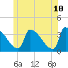 Brunswick tide chart for Friday, June 10, 2022