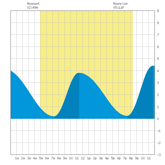 Brunswick tide chart for Saturday, June 11, 2022