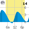 Brunswick tide chart for Tuesday, June 14, 2022