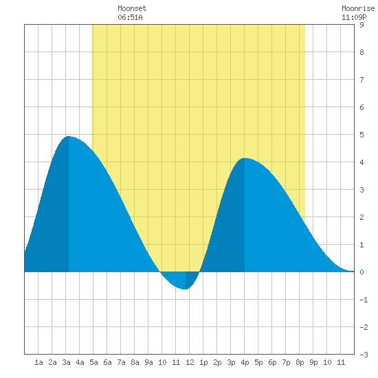 Brunswick tide chart for Thursday, June 16, 2022