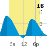 Brunswick tide chart for Thursday, June 16, 2022