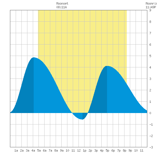 Brunswick tide chart for Friday, June 17, 2022