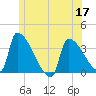 Brunswick tide chart for Friday, June 17, 2022