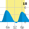 Brunswick tide chart for Saturday, June 18, 2022