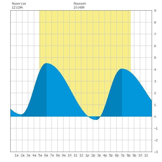 Brunswick tide chart for Sunday, June 19, 2022