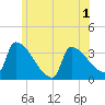 Brunswick tide chart for Wednesday, June 1, 2022