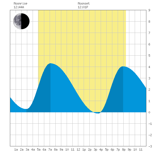 Brunswick tide chart for Monday, June 20, 2022