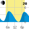 Brunswick tide chart for Monday, June 20, 2022