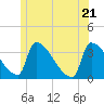 Brunswick tide chart for Tuesday, June 21, 2022