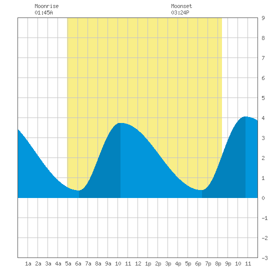 Brunswick tide chart for Thursday, June 23, 2022