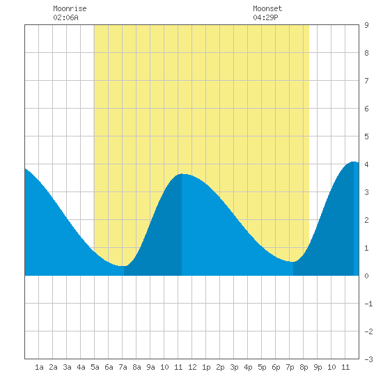 Brunswick tide chart for Friday, June 24, 2022