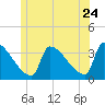 Brunswick tide chart for Friday, June 24, 2022