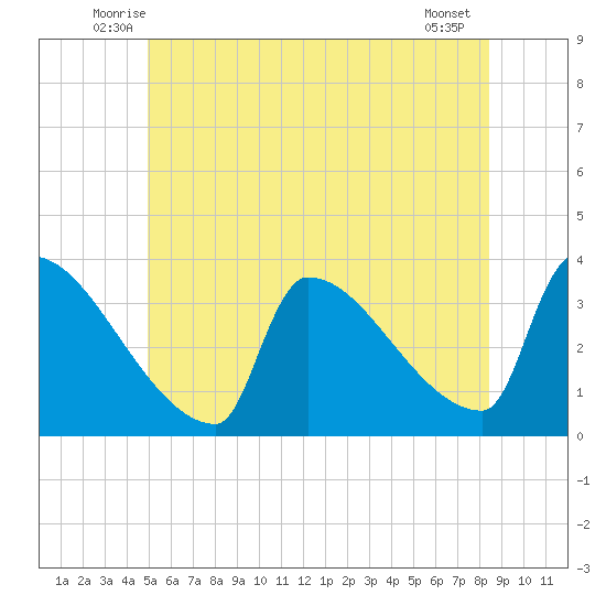 Brunswick tide chart for Saturday, June 25, 2022