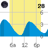 Brunswick tide chart for Tuesday, June 28, 2022