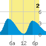Brunswick tide chart for Thursday, June 2, 2022