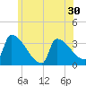 Brunswick tide chart for Thursday, June 30, 2022