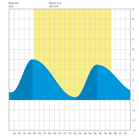 Brunswick tide chart for Friday, June 3, 2022
