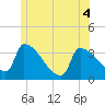 Brunswick tide chart for Saturday, June 4, 2022