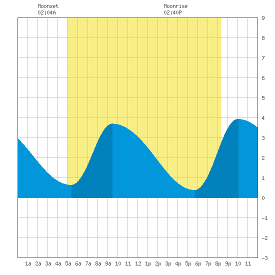 Brunswick tide chart for Thursday, June 9, 2022