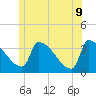 Brunswick tide chart for Thursday, June 9, 2022