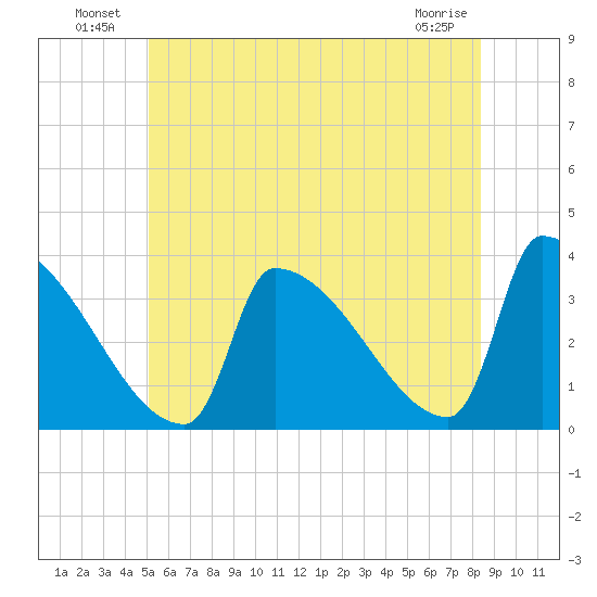 Brunswick tide chart for Sunday, July 10, 2022