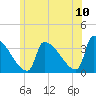 Brunswick tide chart for Sunday, July 10, 2022