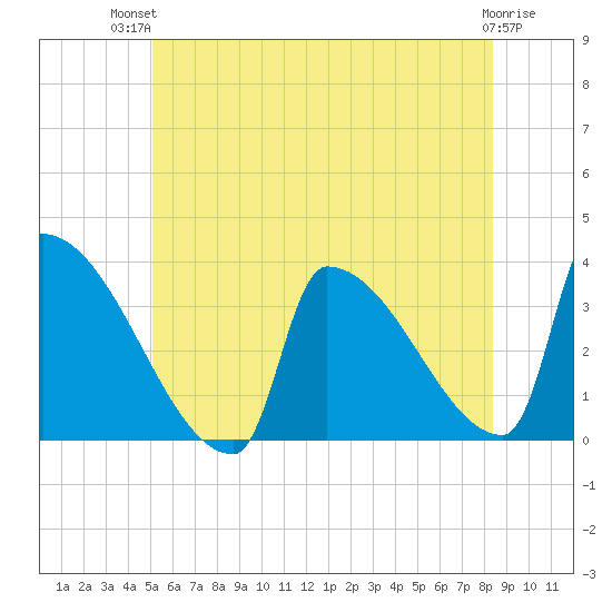 Brunswick tide chart for Tuesday, July 12, 2022