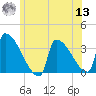 Brunswick tide chart for Wednesday, July 13, 2022