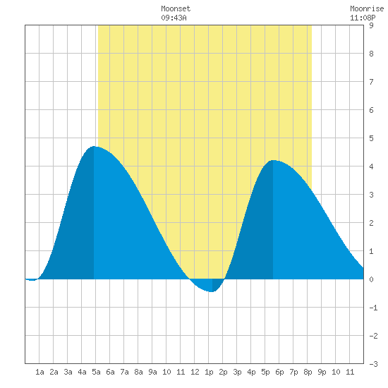 Brunswick tide chart for Sunday, July 17, 2022