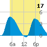 Brunswick tide chart for Sunday, July 17, 2022
