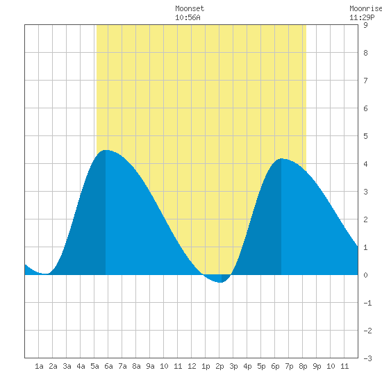 Brunswick tide chart for Monday, July 18, 2022