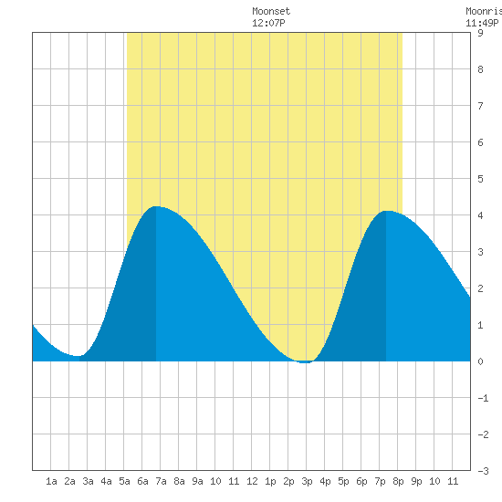 Brunswick tide chart for Tuesday, July 19, 2022