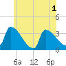 Brunswick tide chart for Friday, July 1, 2022