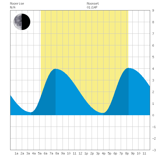 Brunswick tide chart for Wednesday, July 20, 2022